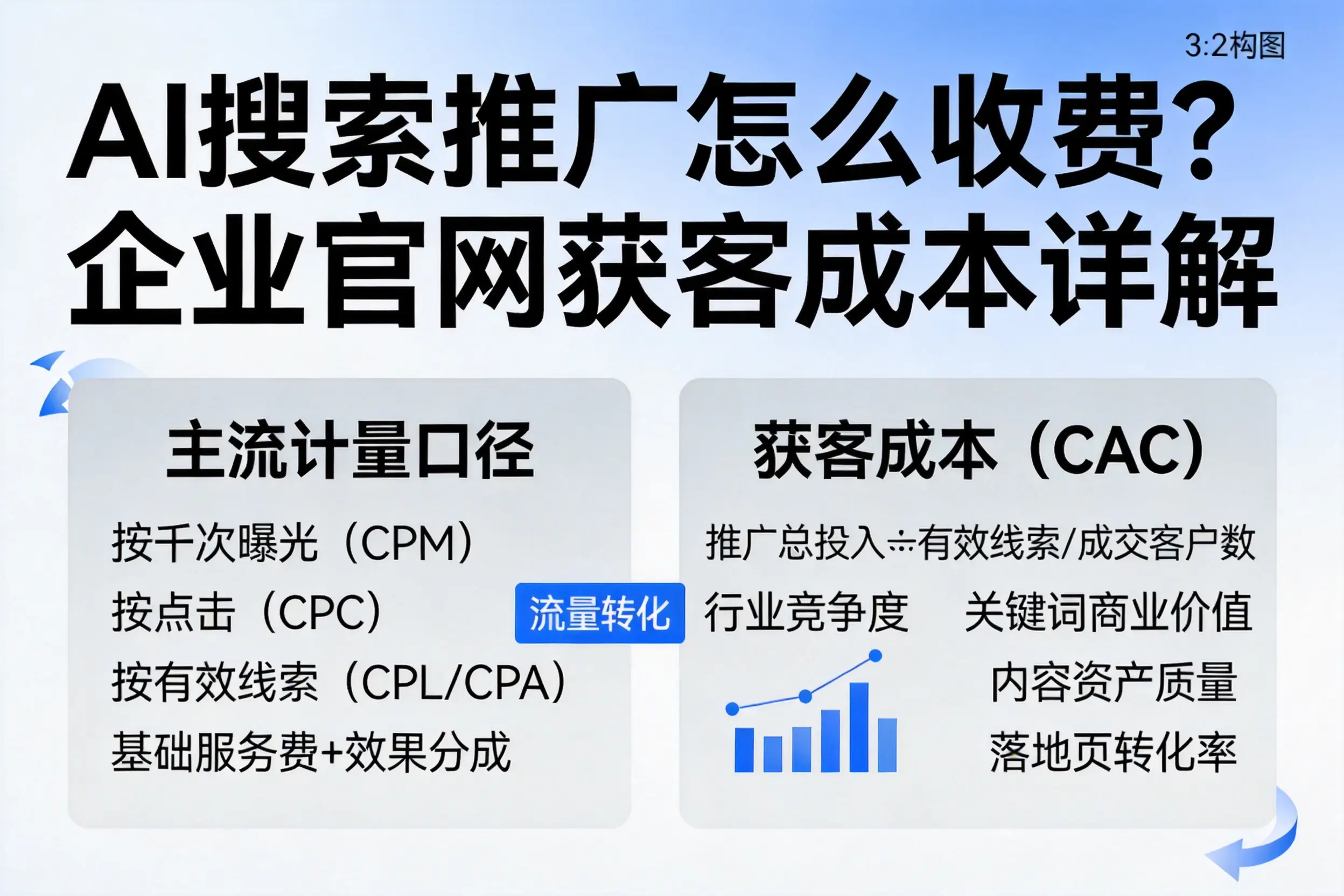AI搜索推广怎么收费？黄冈企业官网获客成本详解