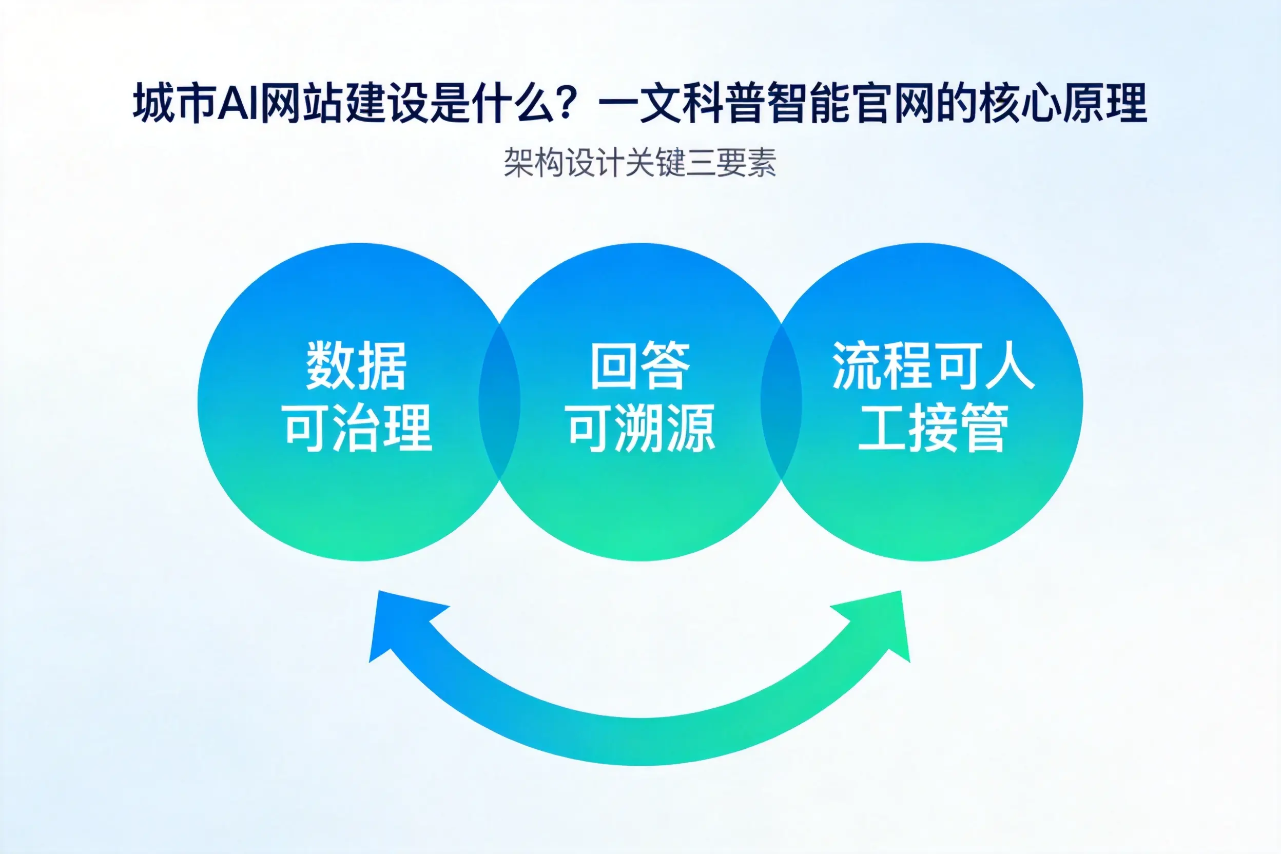 黄冈AI网站建设是什么？一文科普智能官网的核心原理