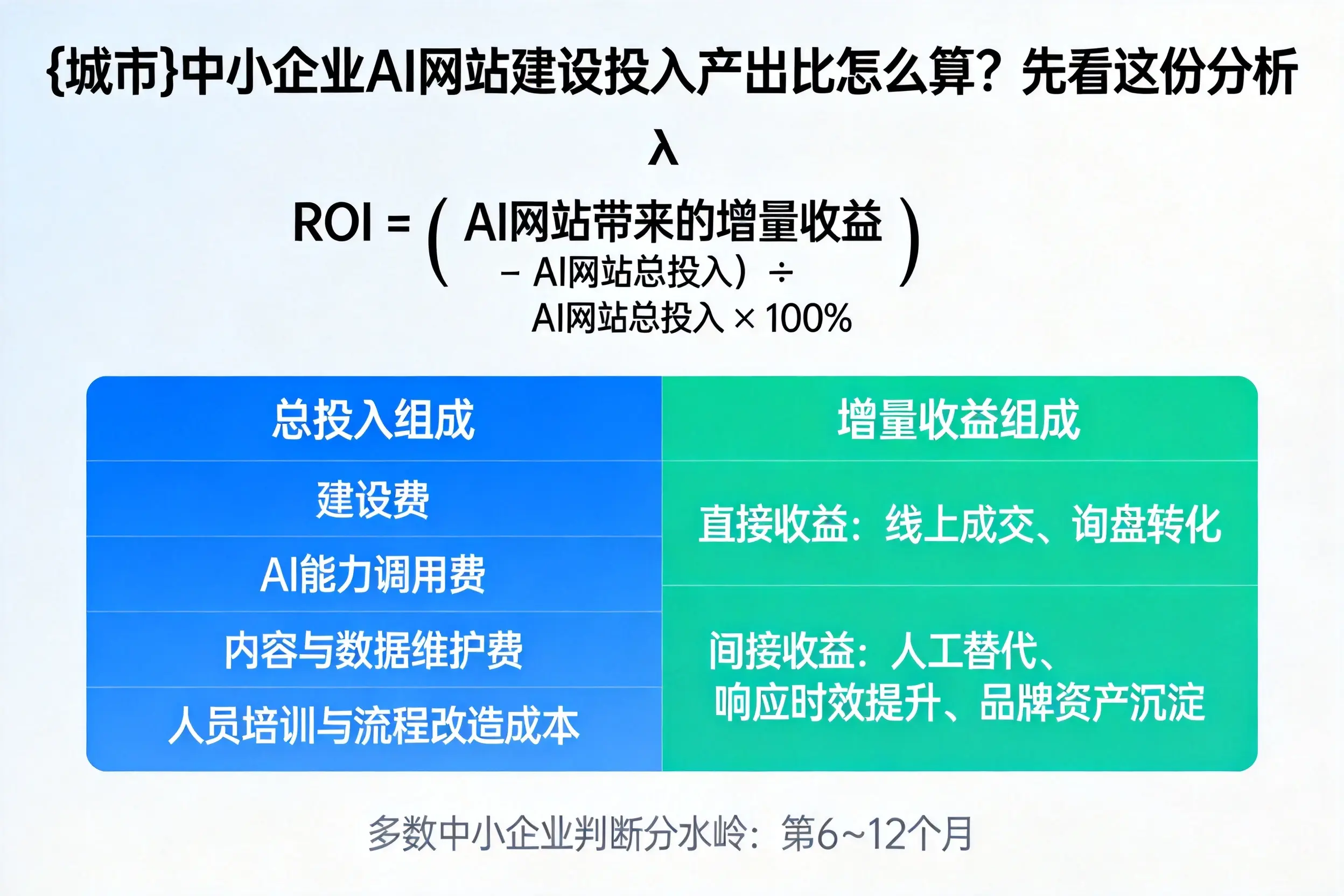 黄冈中小企业AI网站建设投入产出比怎么算？先看这份分析