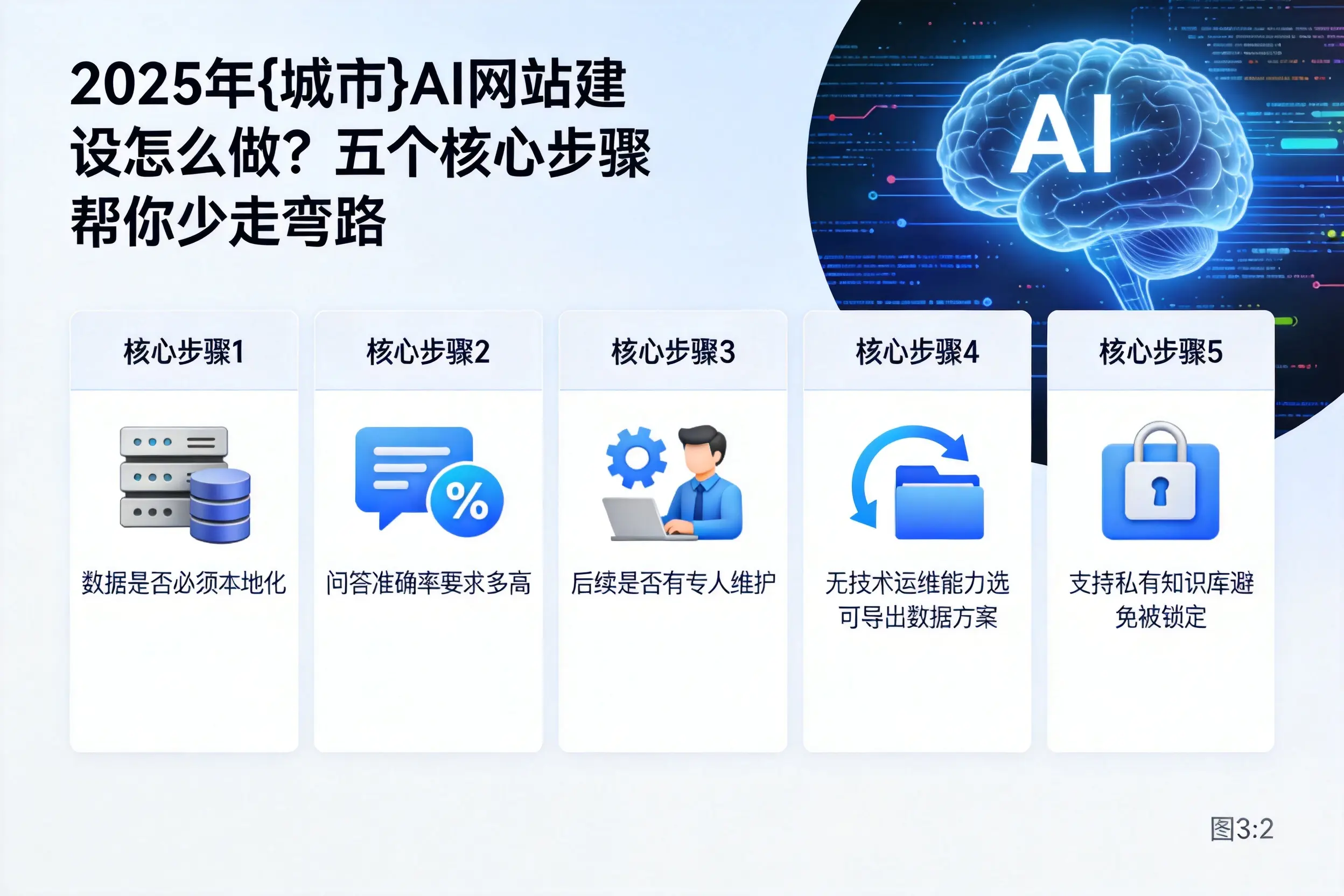 2025年黄冈AI网站建设怎么做？五个核心步骤帮你少走弯路