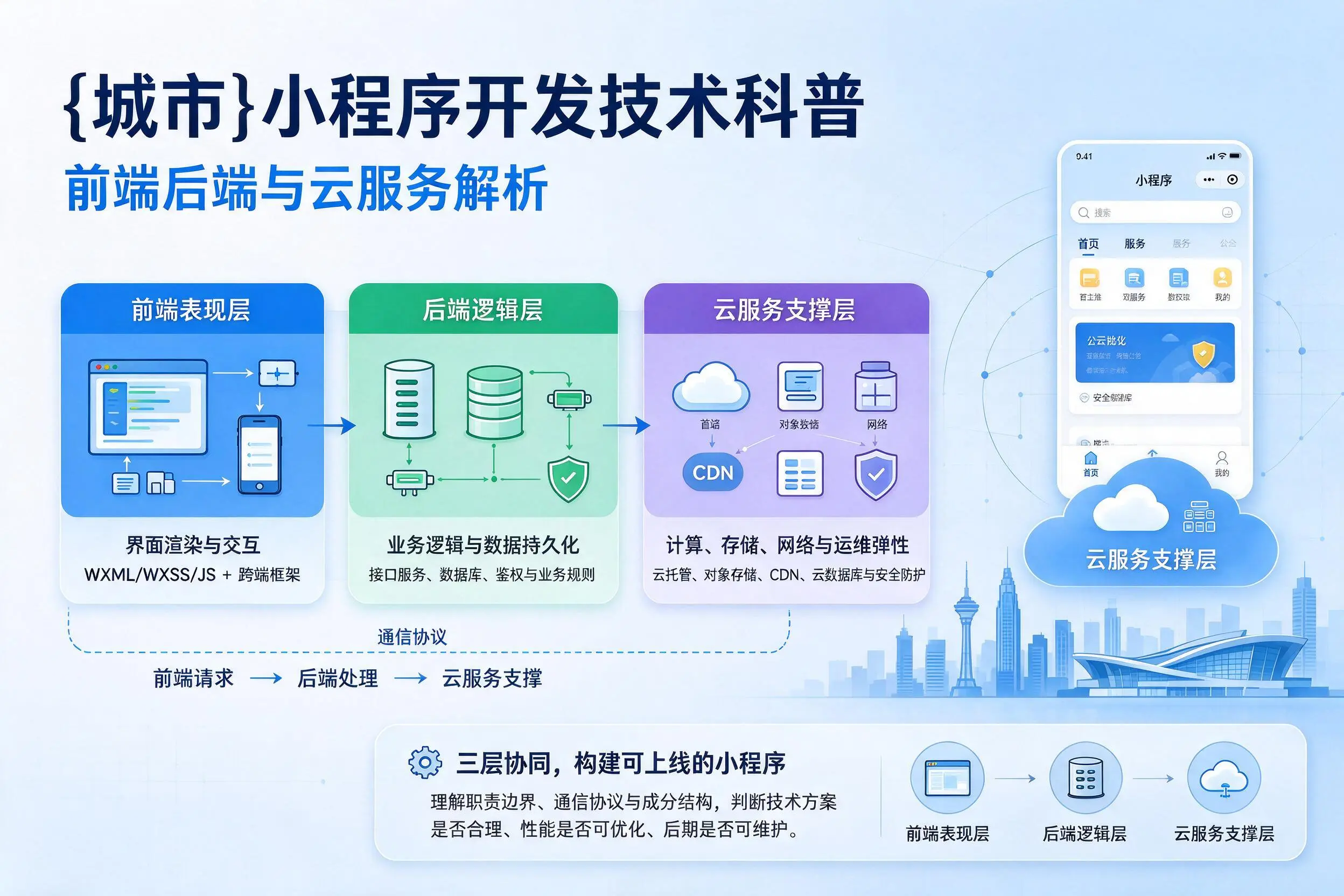 黄冈小程序开发技术科普:前端后端与云服务解析