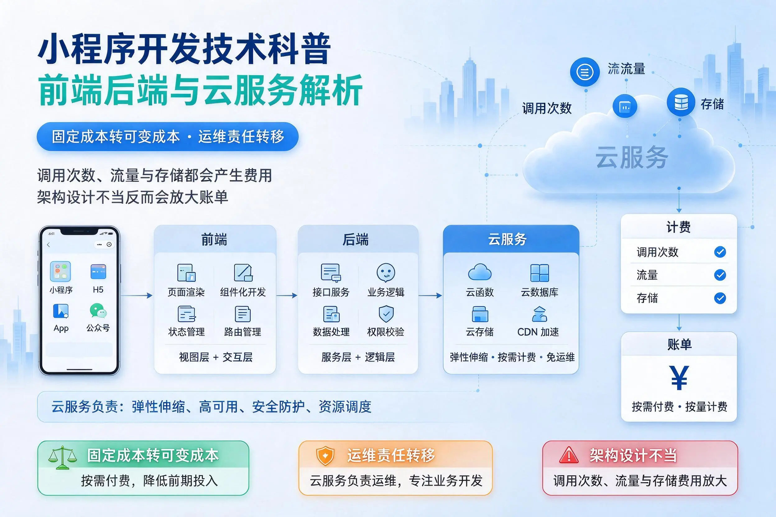 黄冈小程序开发技术科普:前端后端与云服务解析