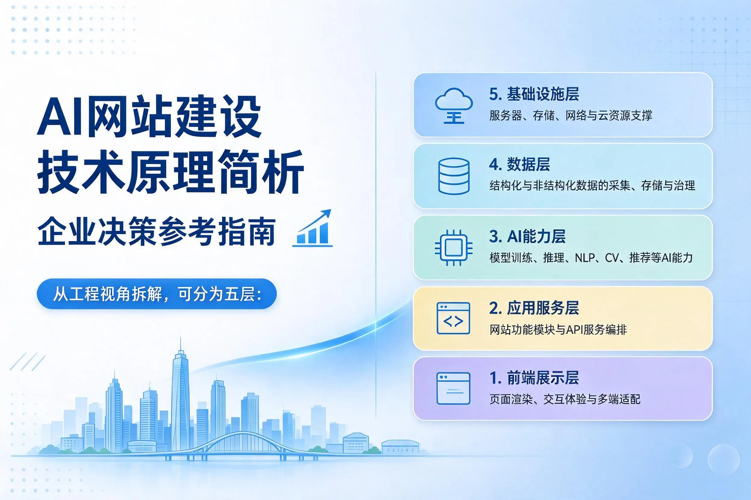 AI网站建设技术原理简析，黄冈企业决策参考指南