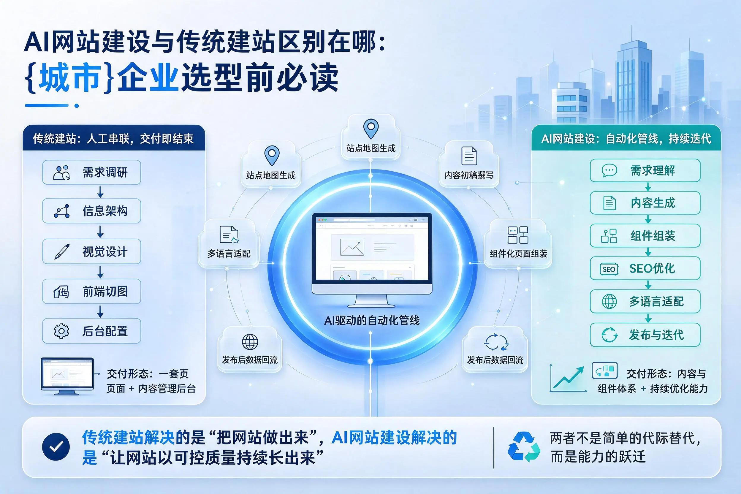 AI网站建设与传统建站区别在哪：黄冈企业选型前必读