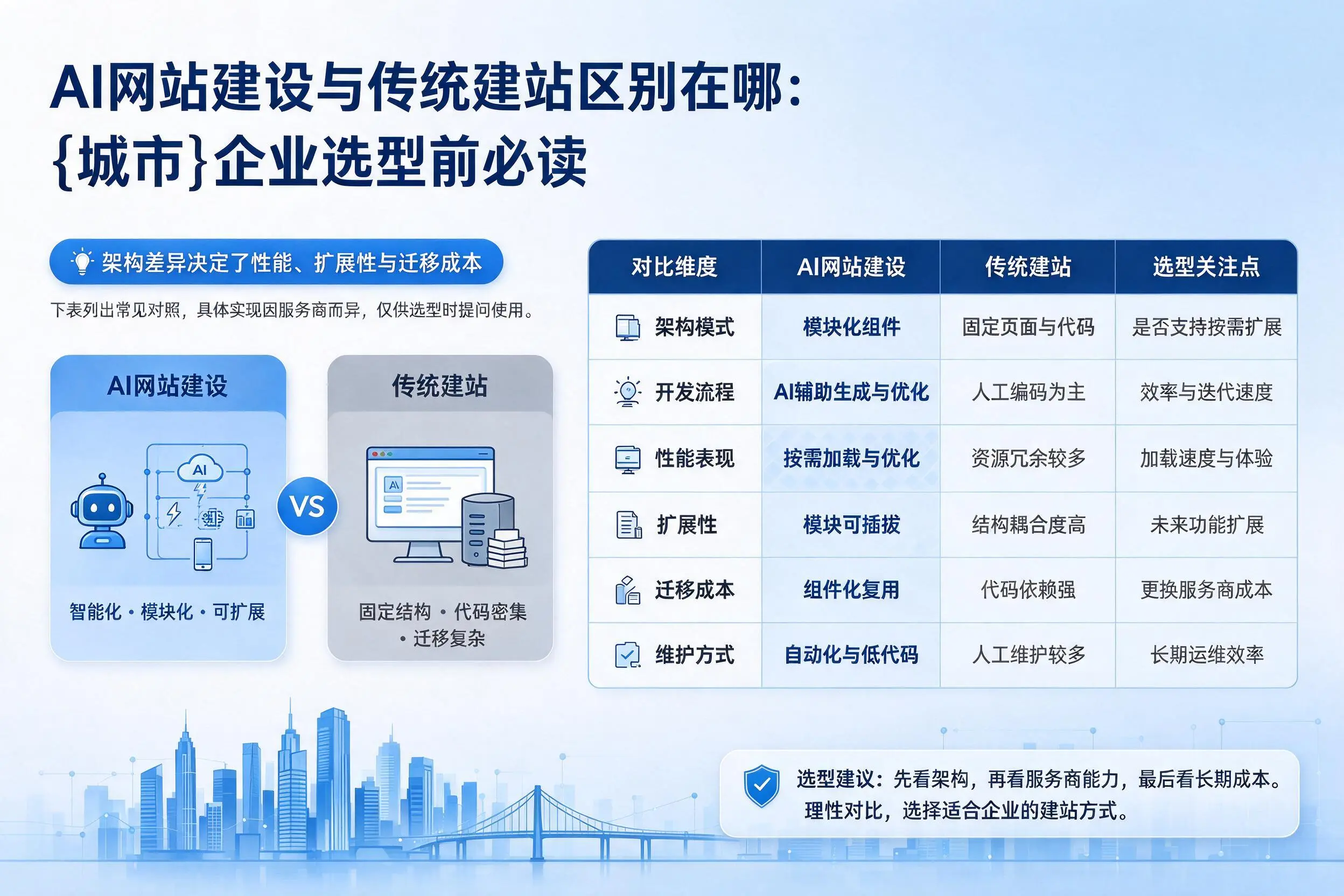 AI网站建设与传统建站区别在哪：黄冈企业选型前必读