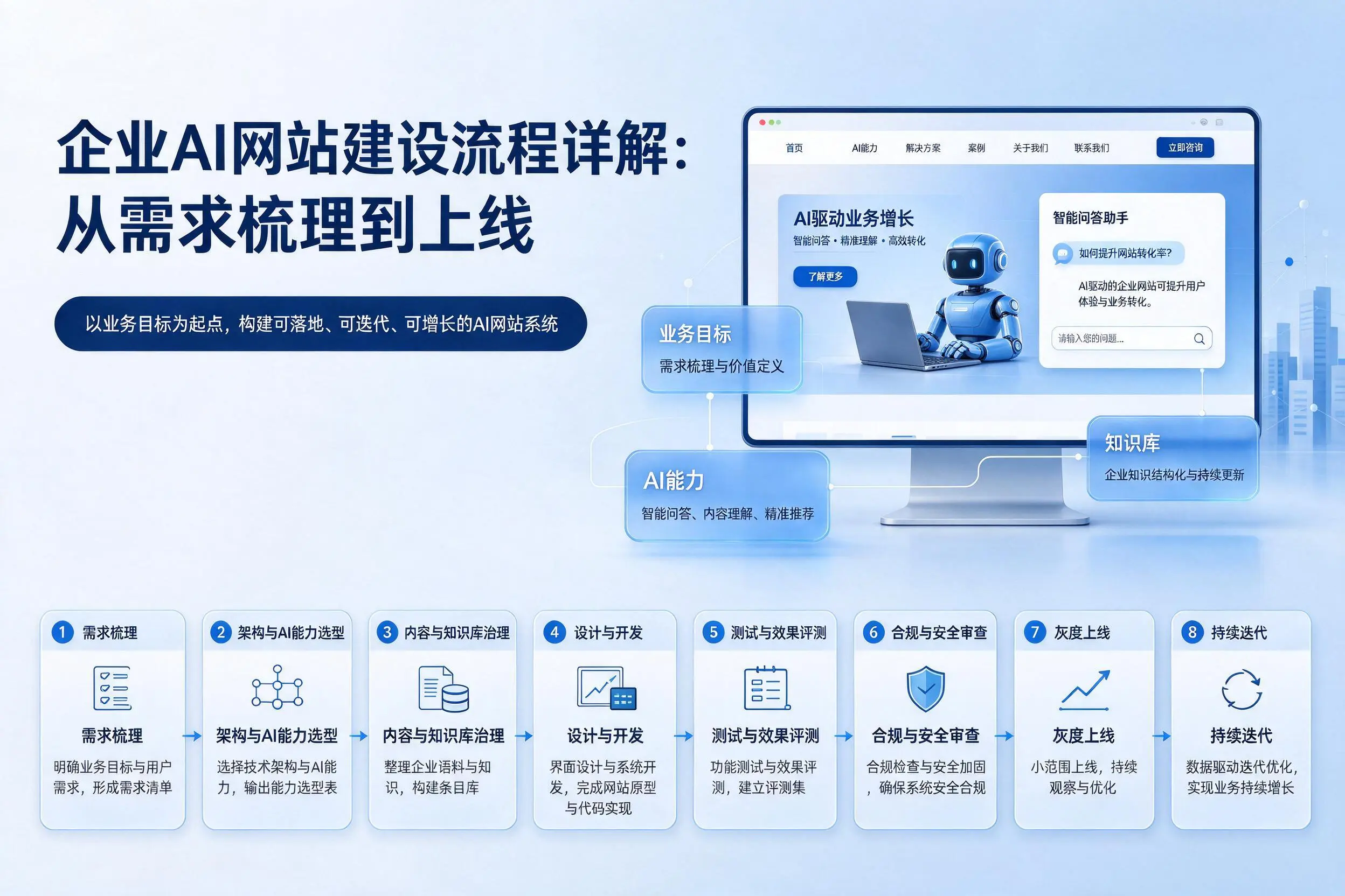 黄冈企业AI网站建设流程详解：从需求梳理到上线