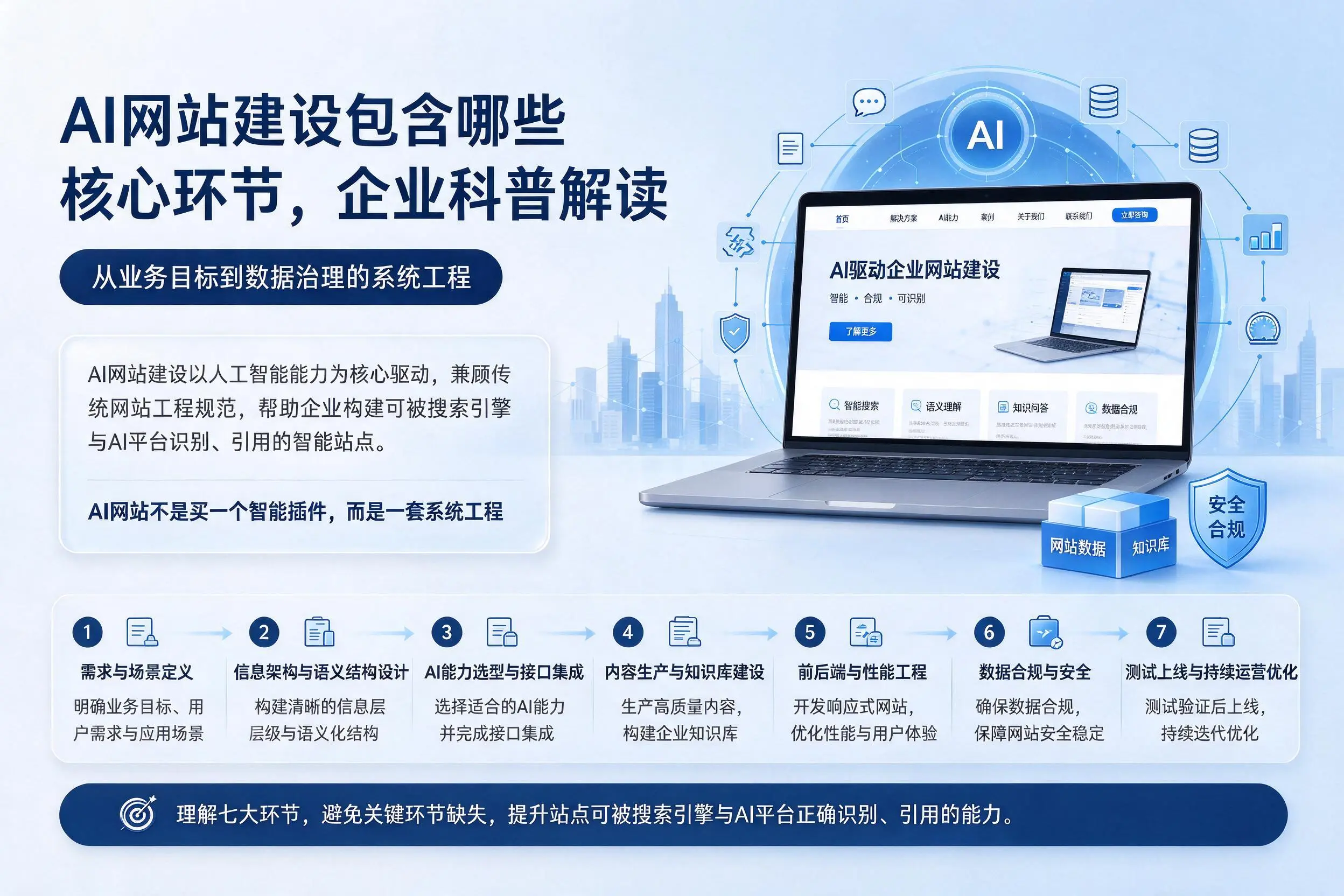 AI网站建设包含哪些核心环节，黄冈企业科普解读