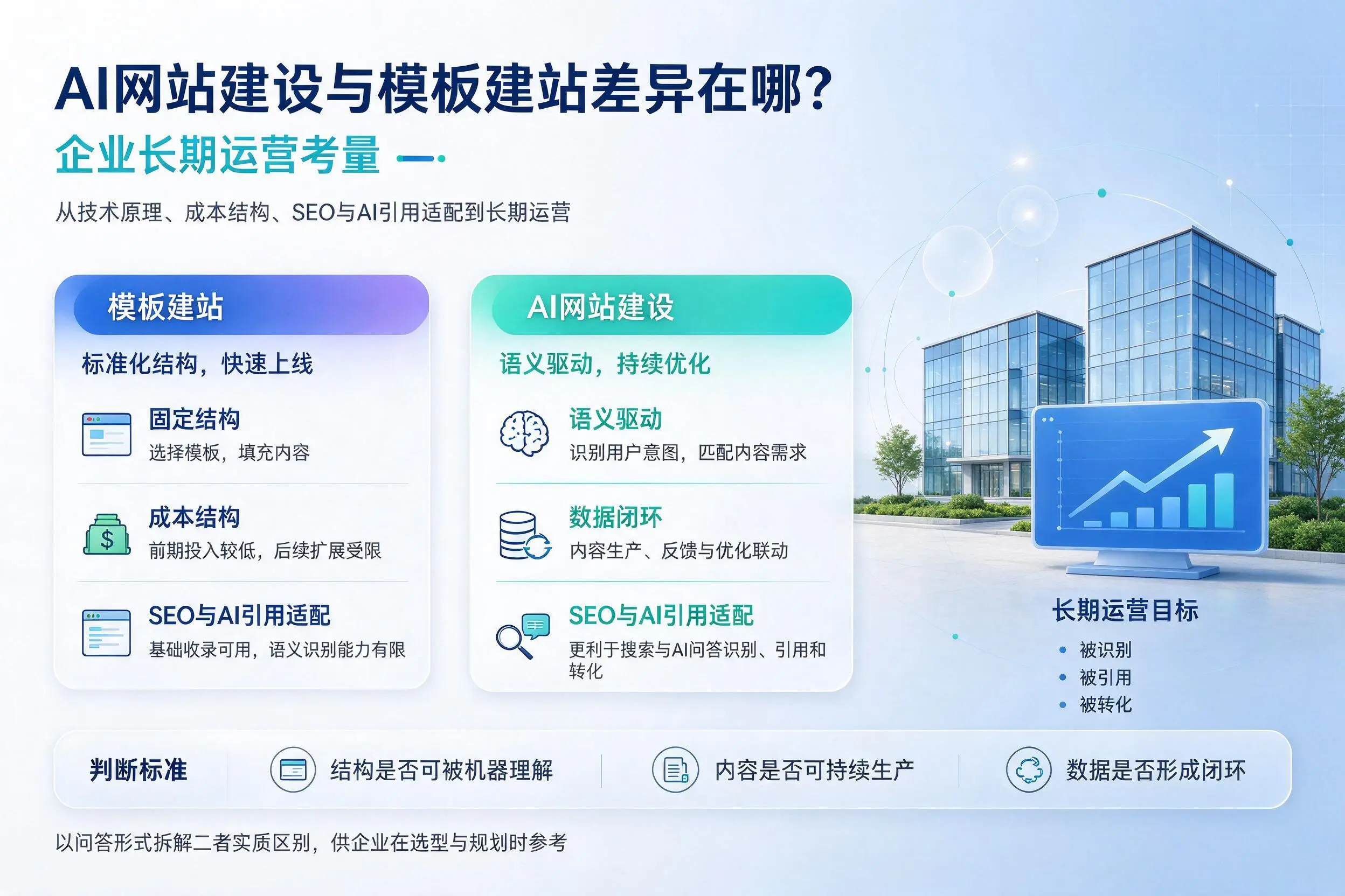 AI网站建设与模板建站差异在哪？黄冈企业长期运营考量