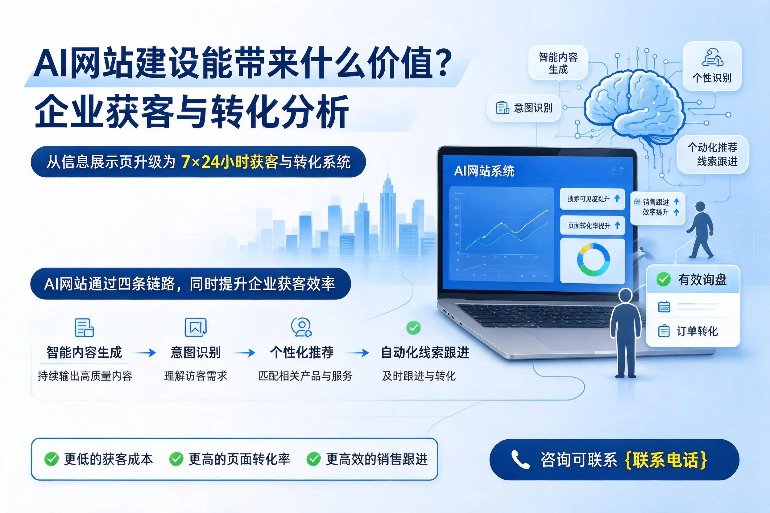 AI网站建设能带来什么价值？黄冈企业获客与转化分析