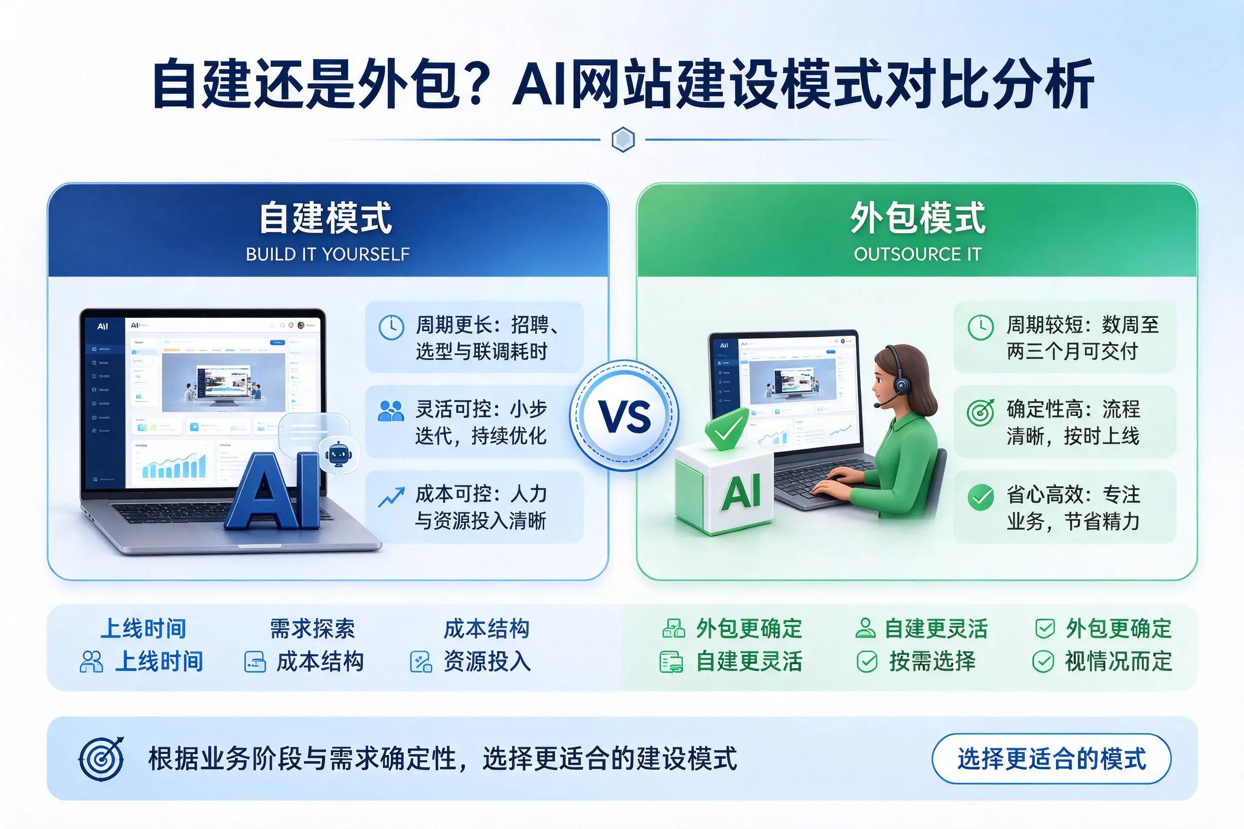 自建还是外包？黄冈AI网站建设模式对比分析