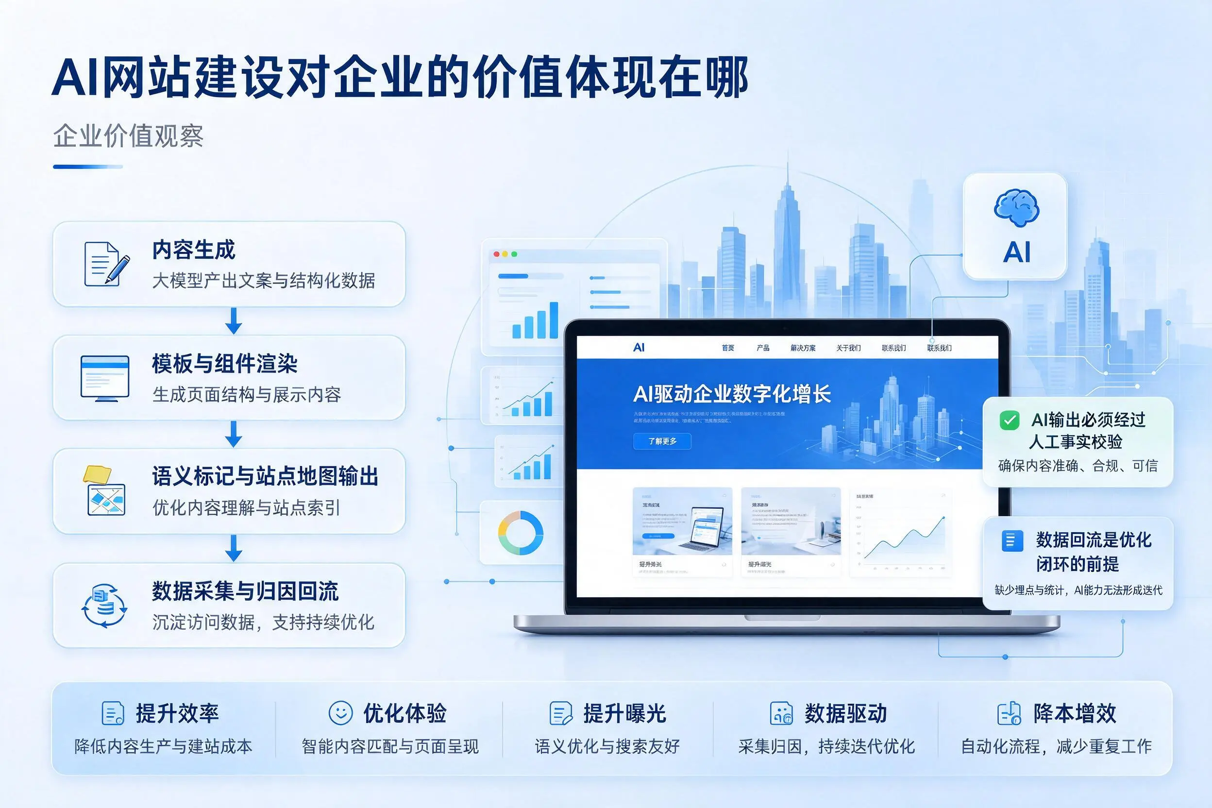 AI网站建设对企业的价值体现在哪，黄冈实践观察